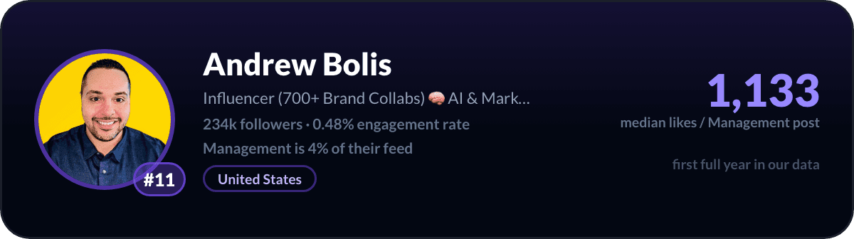 Andrew Bolis, LinkedIn-managementcreator nummer 11: 1.133 mediane likes per managementpost, 234k volgers