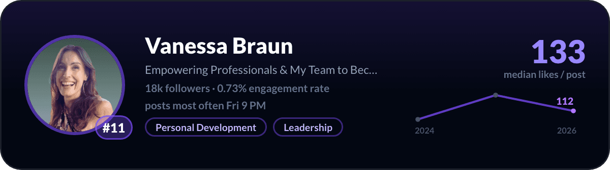 Vanessa Braun, number 11 LinkedIn creator in Singapore: 133 median likes per post, 18k followers