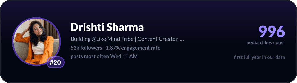 Drishti Sharma, number 20 LinkedIn creator in India: 996 median likes per post, 53k followers