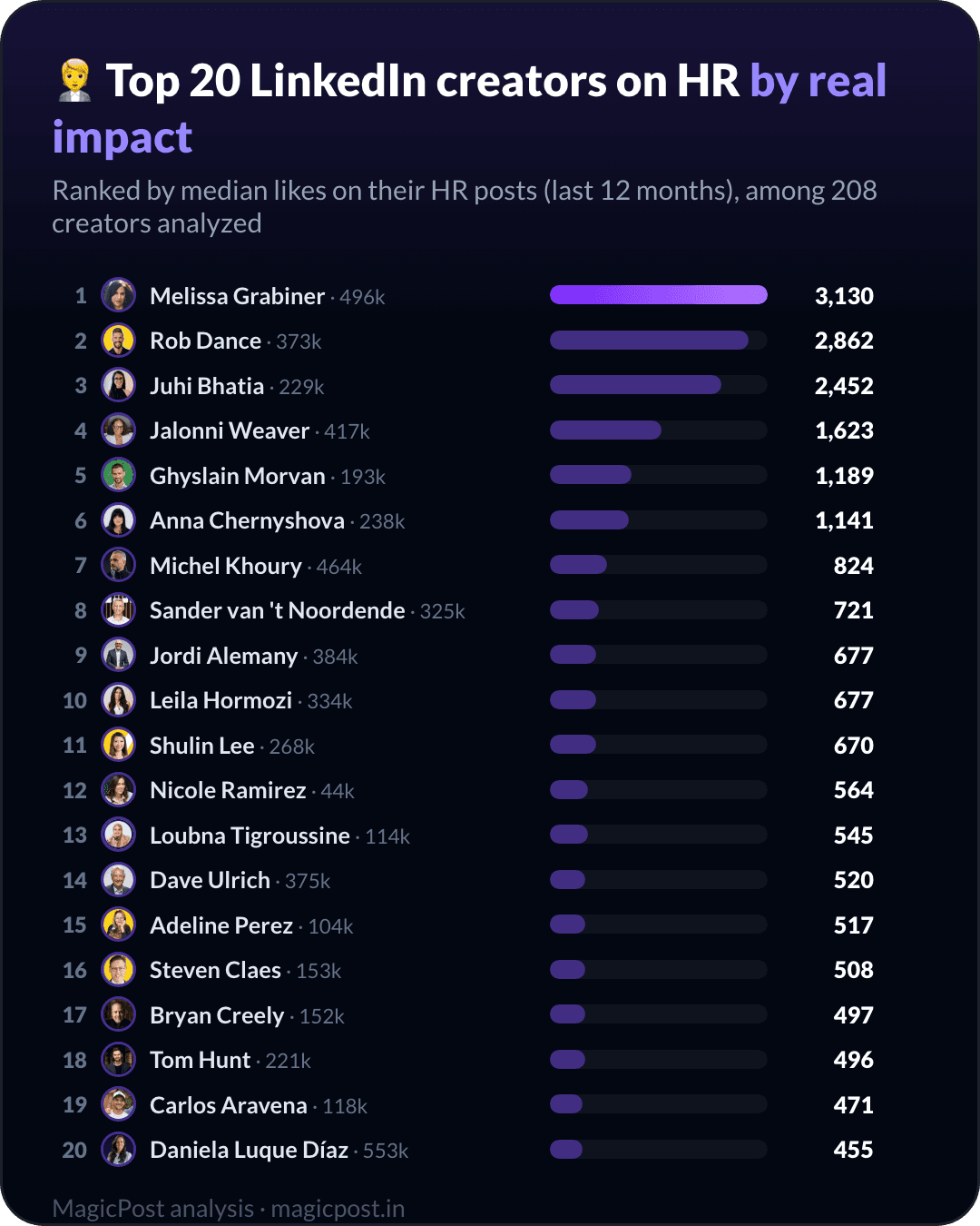 Top 20 LinkedIn creators on HR, ranked by real impact