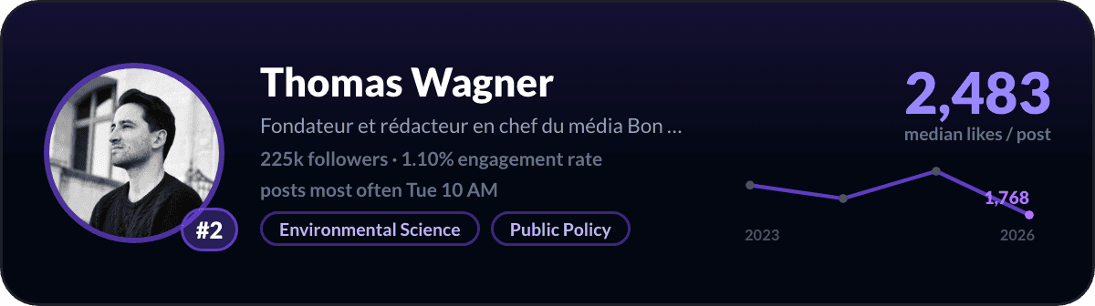 Thomas Wagner, number 2 LinkedIn creator in France: 2,483 median likes per post, 225k followers