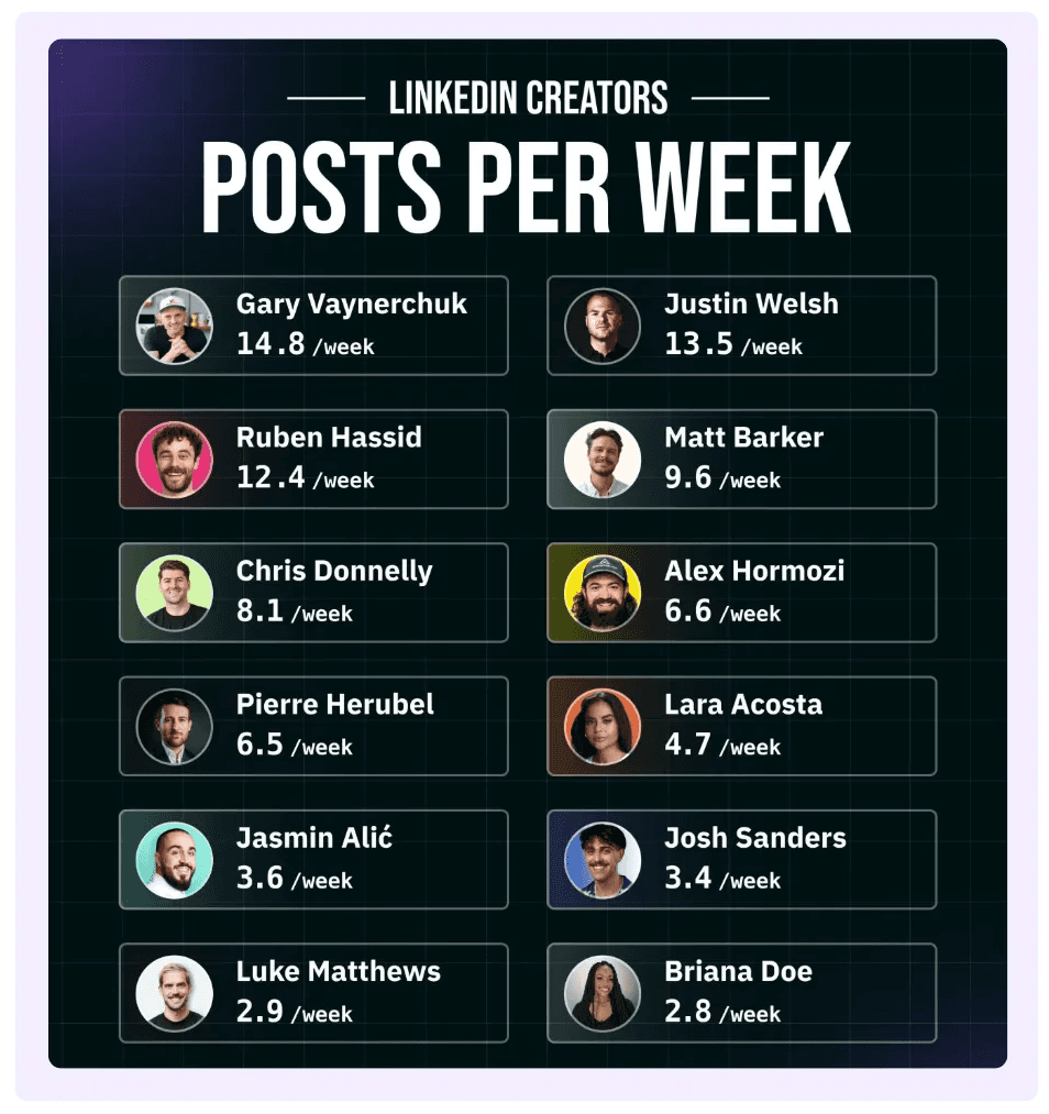 example of different types of content creators on LinkedIn and the number of posts they publish weekly