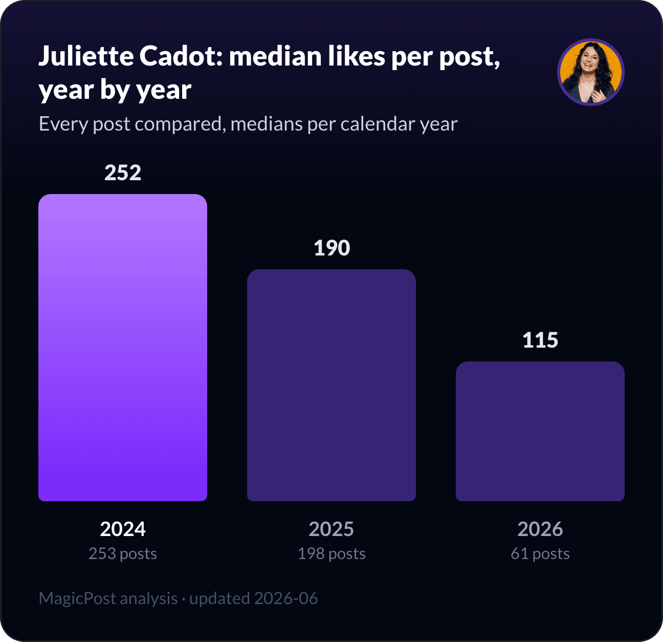Juliette Cadot's median likes per post, year by year