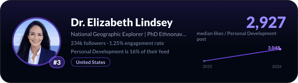 Elizabeth Lindsey, LinkedIn-creator over persoonlijke ontwikkeling nummer 3: 2.927 mediane likes per post over persoonlijke ontwikkeling, 234k volgers