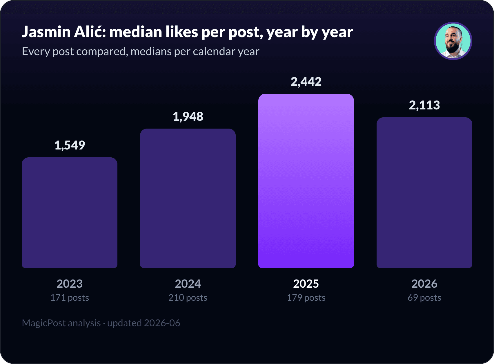 Jasmin Alić's median likes per post, year by year
