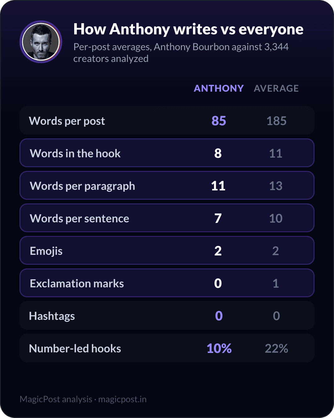 How Anthony Bourbon writes versus the average creator, measured
