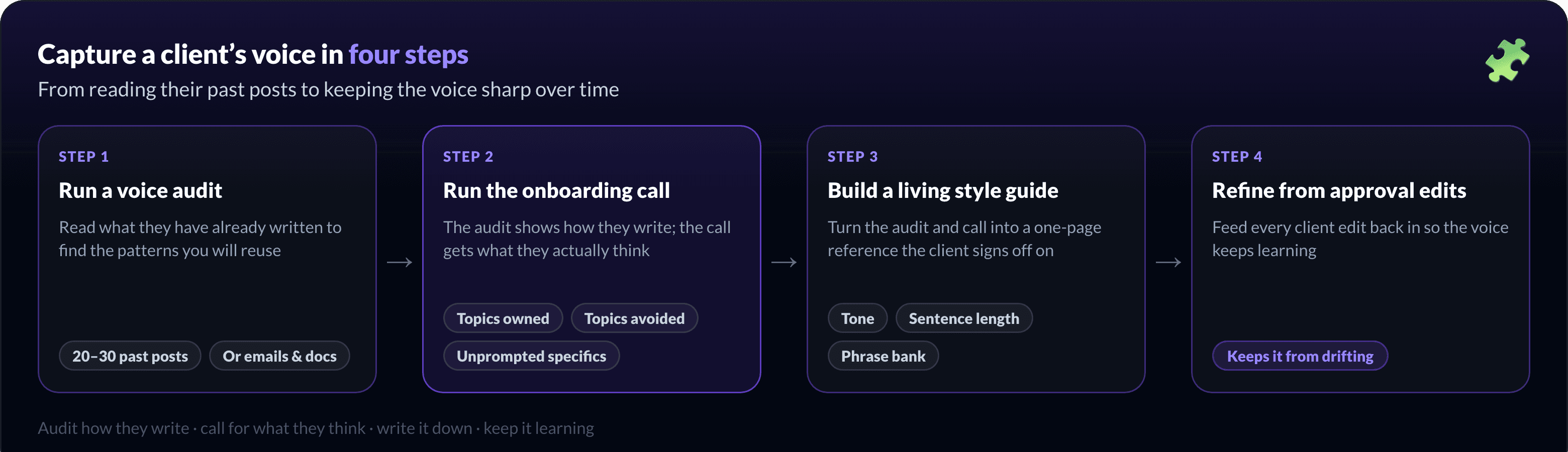 The four-step process to capture a client's voice: run a voice audit (read 20 to 30 past posts), run the onboarding call (topics owned and avoided, unprompted specifics), build a one-page living style guide (tone, sentence length, phrase bank), then refine from the client's approval edits