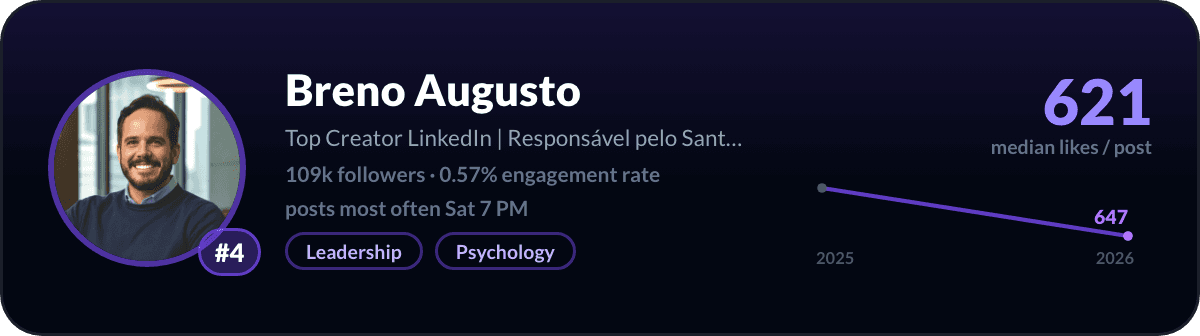 Breno Augusto, number 4 LinkedIn creator in Brazil: 621 median likes per post, 109k followers