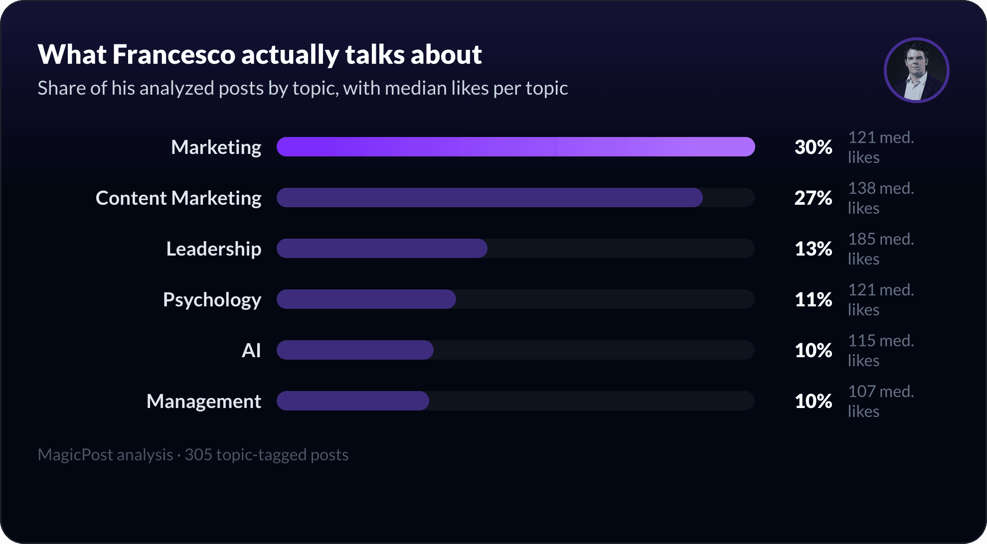 What Francesco Agostinis talks about on LinkedIn, measured by topic
