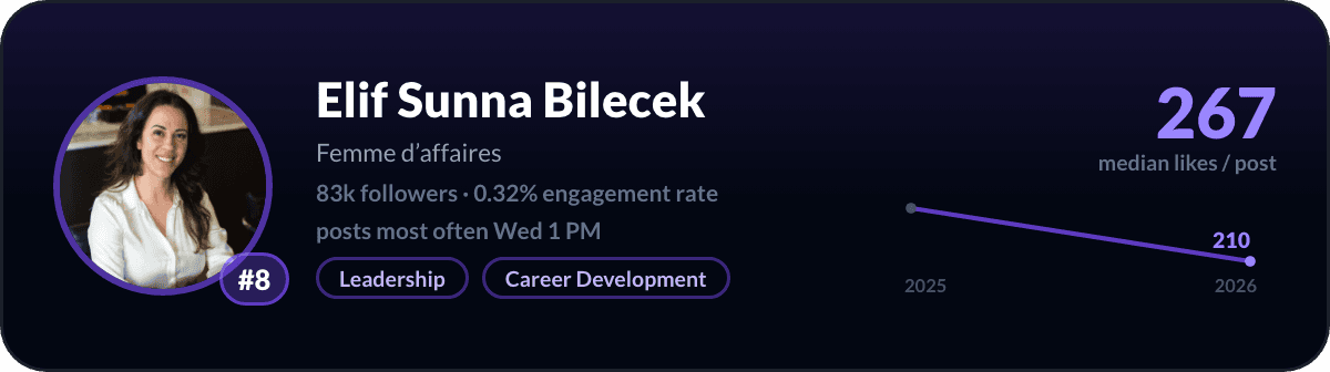 Elif Sunna Bilecek, number 8 LinkedIn creator in Switzerland: 267 median likes per post, 83k followers