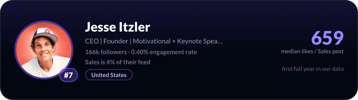 Jesse Itzler, LinkedIn-salescreator nr. 7: 659 mediane likes per salespost, 166k volgers