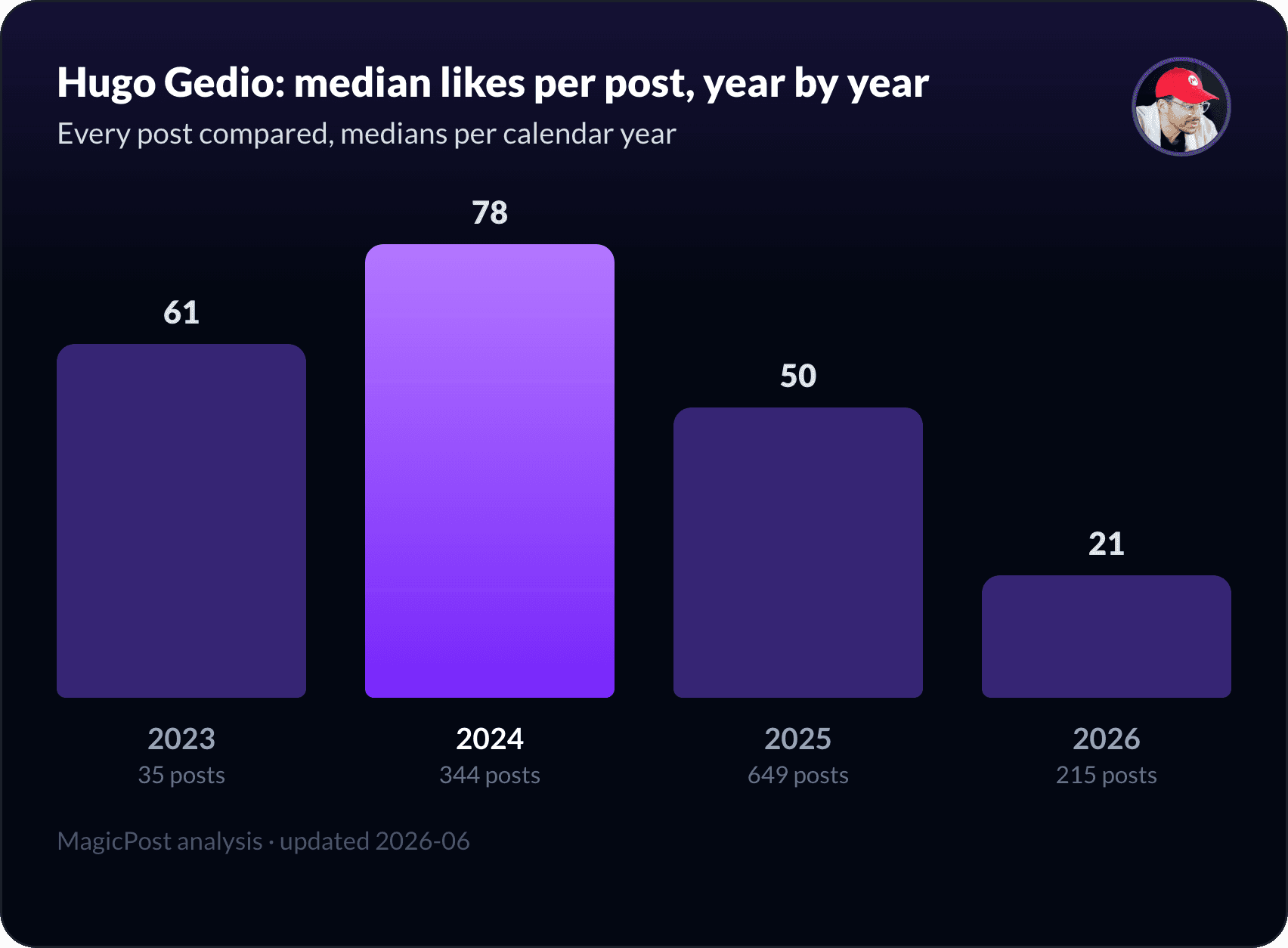 Hugo Gedio's median likes per post, year by year