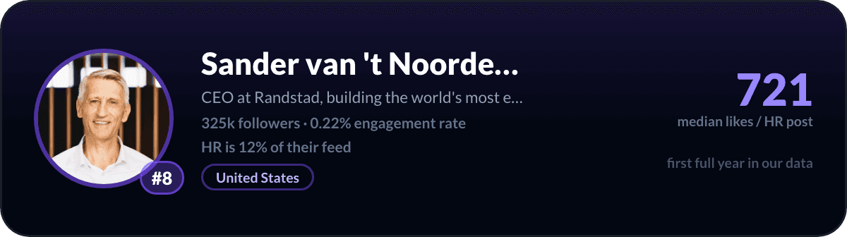 Sander van 't Noordende, number 8 LinkedIn HR creator: 721 median likes per HR post, 325k followers