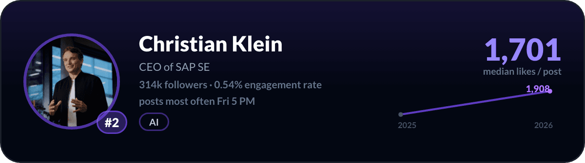 Christian Klein, number 2 LinkedIn creator in Germany: 1,701 median likes per post, 314k followers