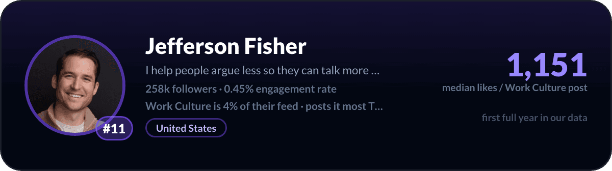 Jefferson Fisher, nummer 11 LinkedIn-werkcultuurcreator: 1.151 mediane likes per werkcultuurpost, 258k volgers