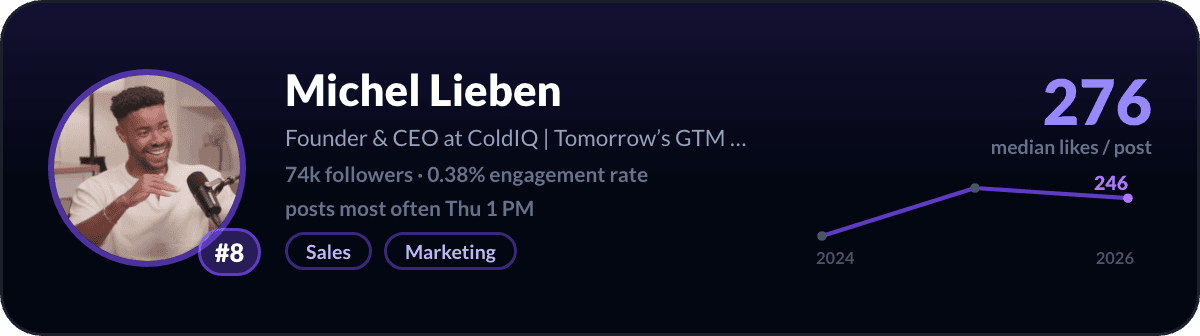 Michel Lieben, number 8 LinkedIn creator in Spain: 276 median likes per post, 74k followers