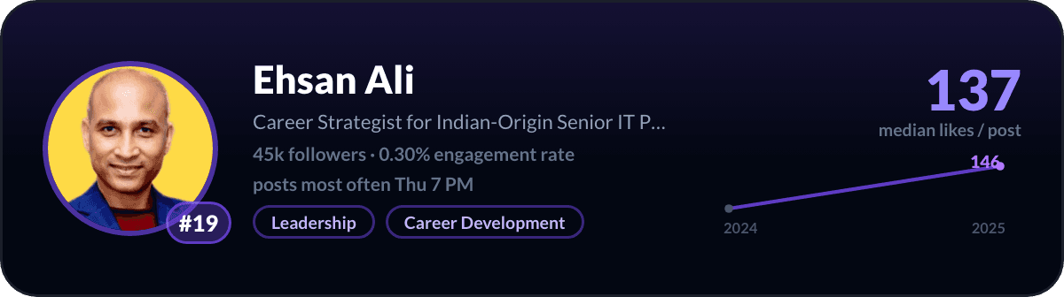 Ehsan Ali, number 19 LinkedIn creator in Australia: 137 median likes per post, 45k followers