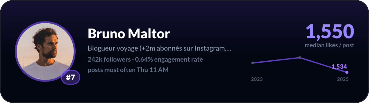 Bruno Maltor, number 7 LinkedIn creator in France: 1,550 median likes per post, 242k followers