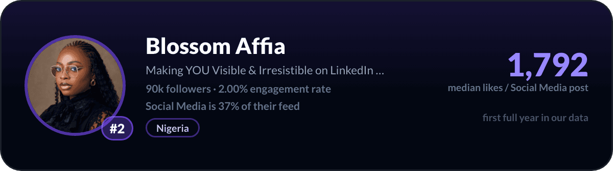Blossom Affia, number 2 LinkedIn social media creator: 1,792 median likes per social media post, 90k followers