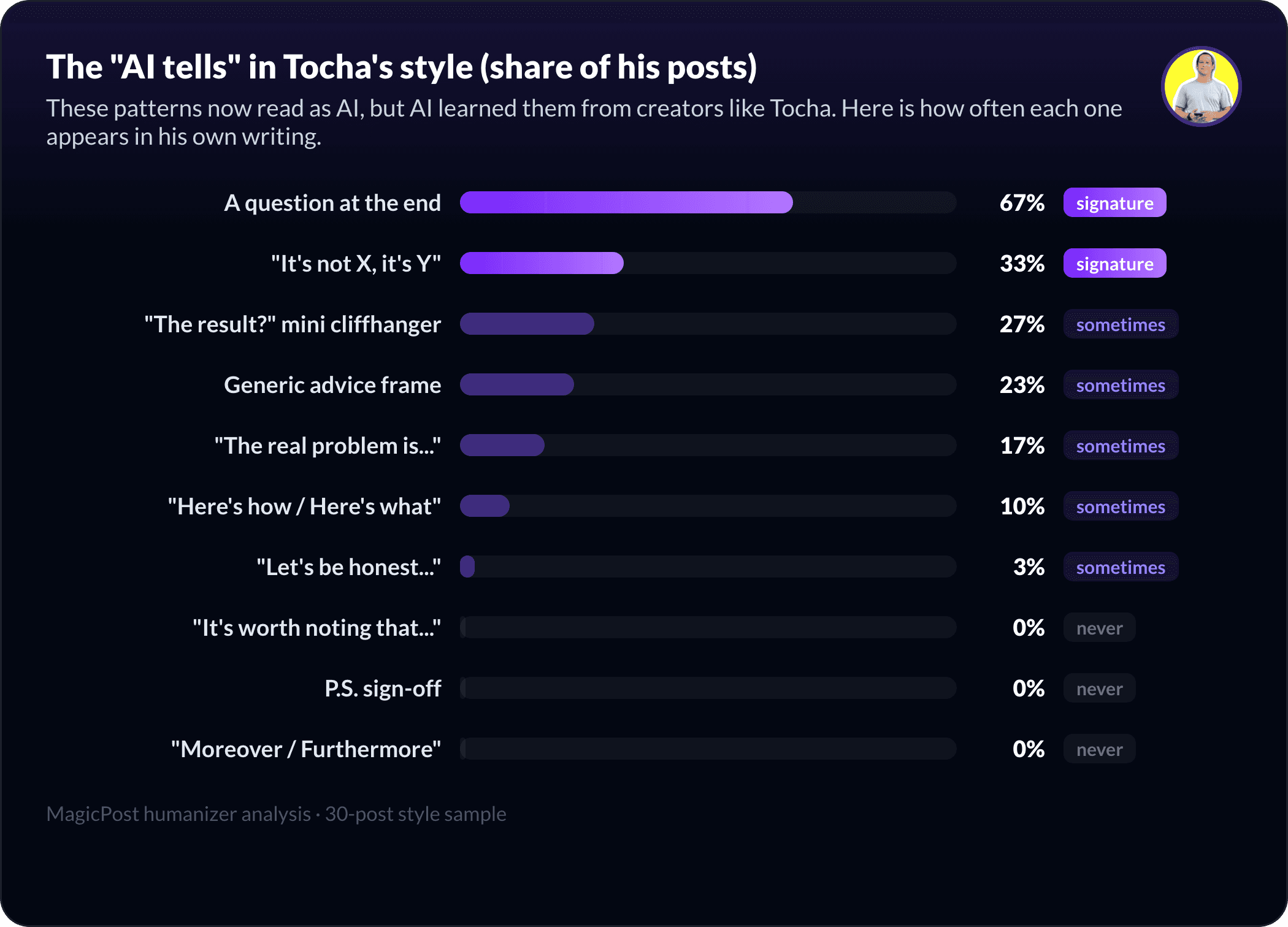 The AI-pattern fingerprint of Tocha's style