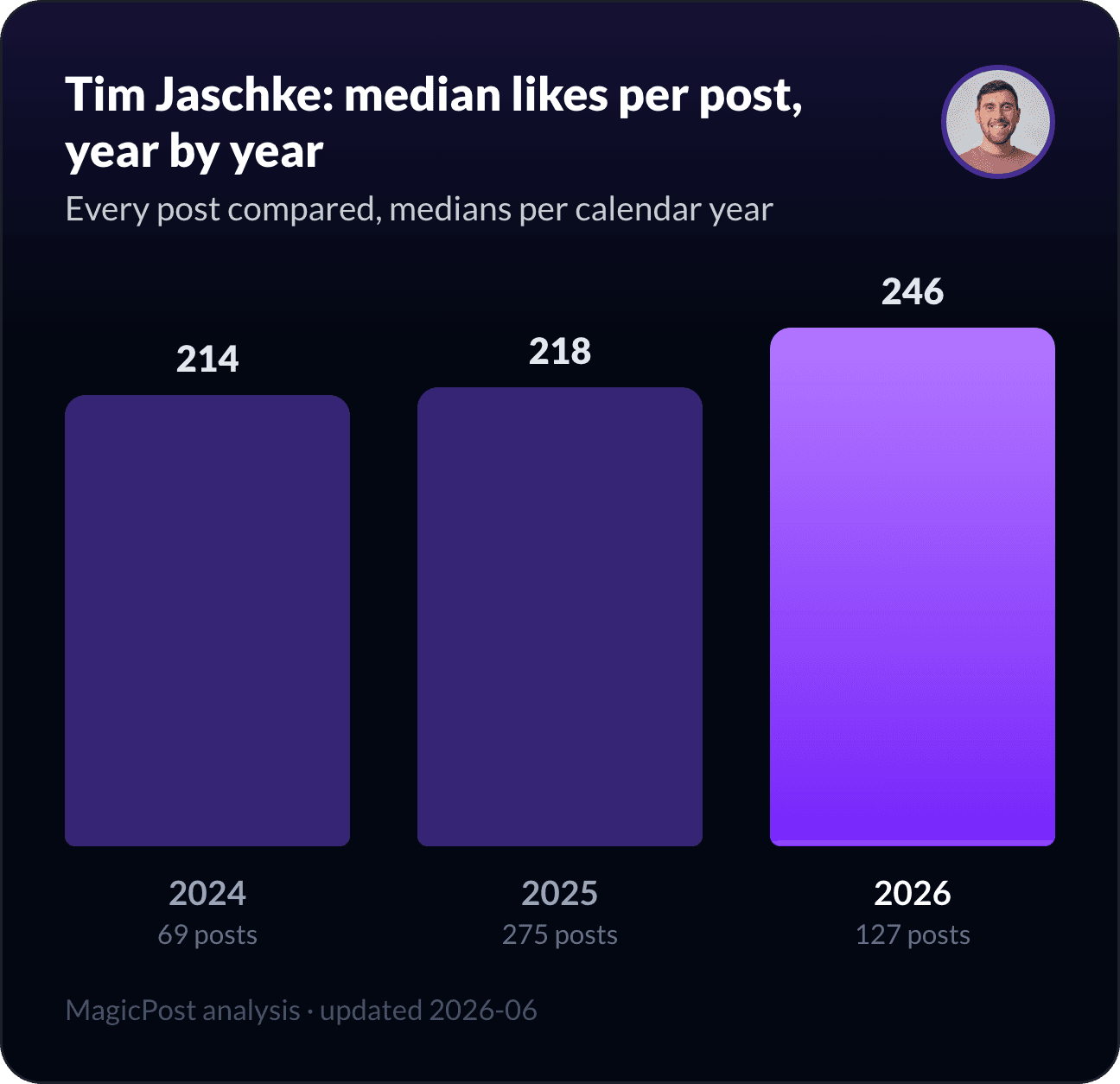 Tim Jaschke's median likes per post, year by year