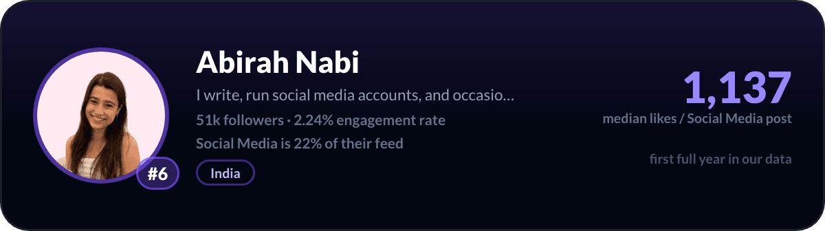 Abirah Nabi, number 6 LinkedIn social media creator: 1,137 median likes per social media post, 51k followers