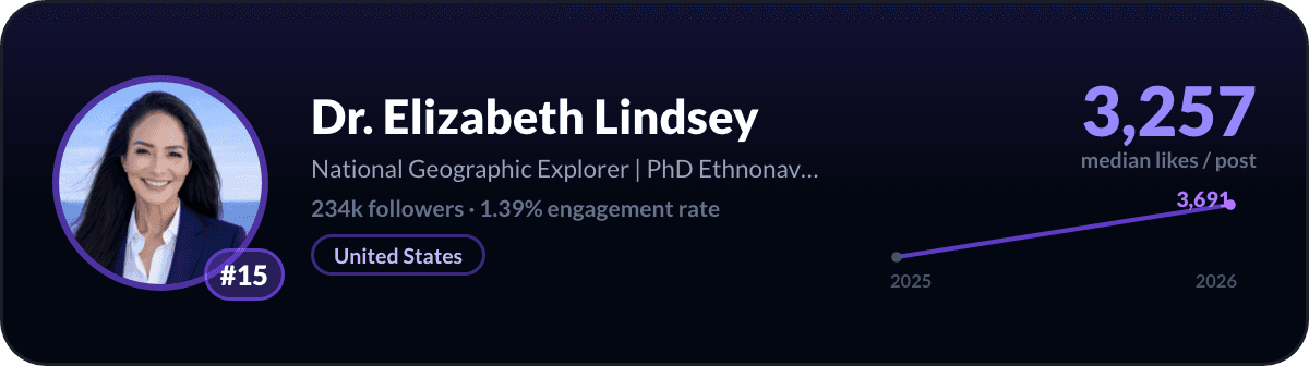 Dr. Elizabeth Lindsey, number 15 LinkedIn creator worldwide: 3,257 median likes per post, 234k followers