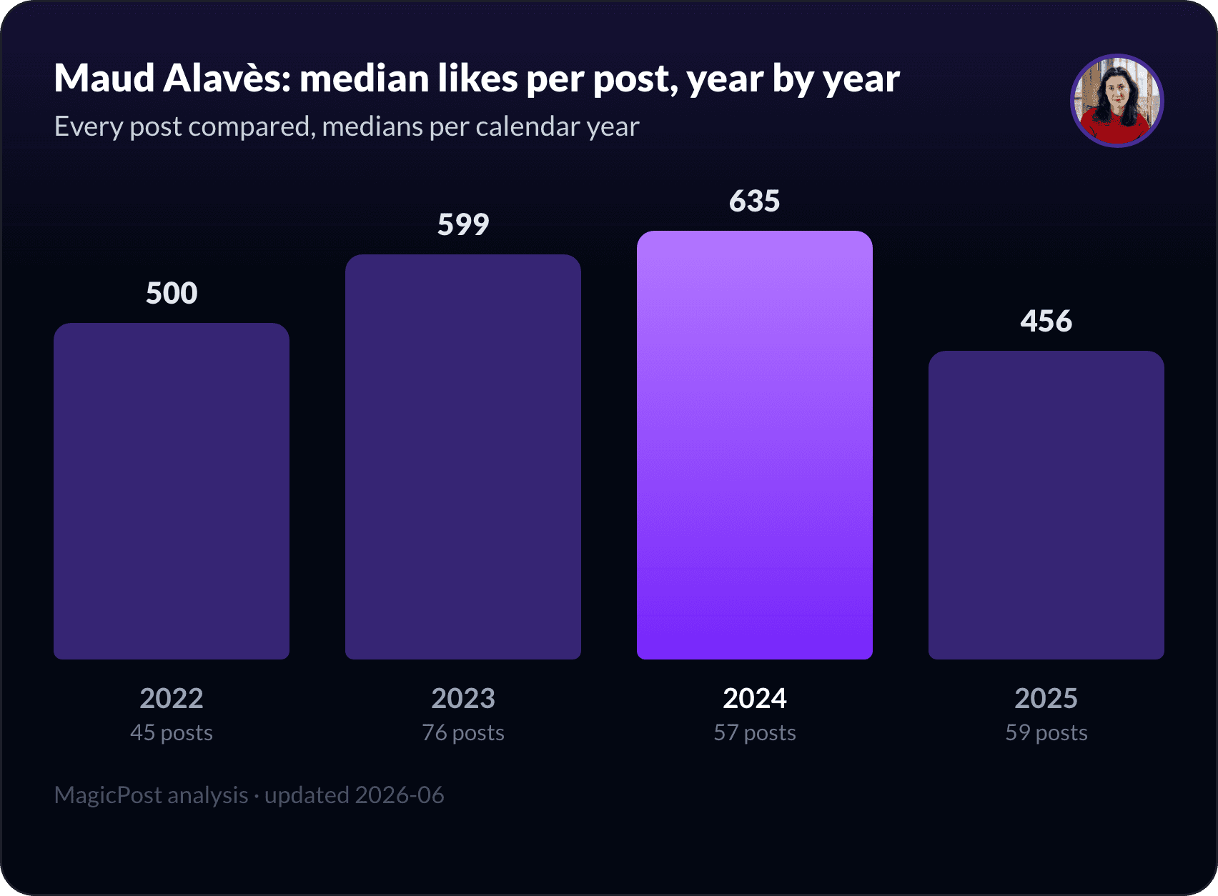 Maud Alaves median likes per post, year by year