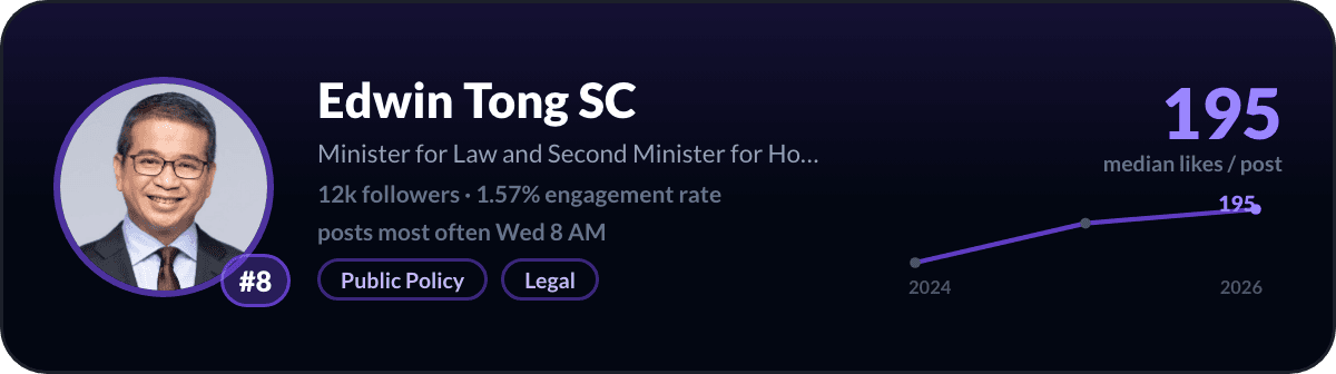 Edwin Tong SC, number 8 LinkedIn creator in Singapore: 195 median likes per post, 12k followers