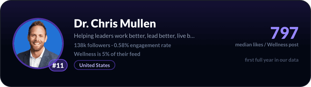 Chris Mullen, number 11 LinkedIn wellness creator: 797 median likes per wellness post, 138k followers