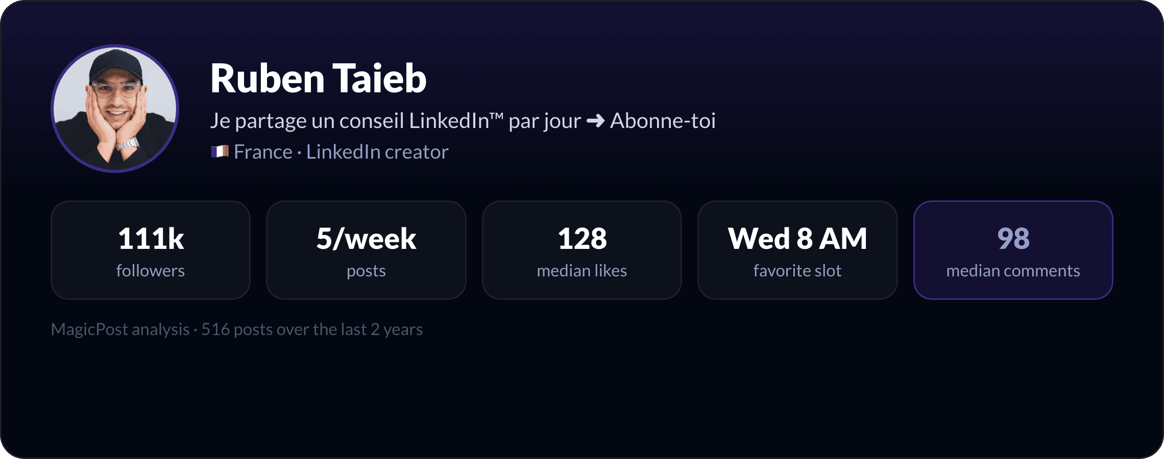 Ruben Taieb: identity card with key LinkedIn numbers