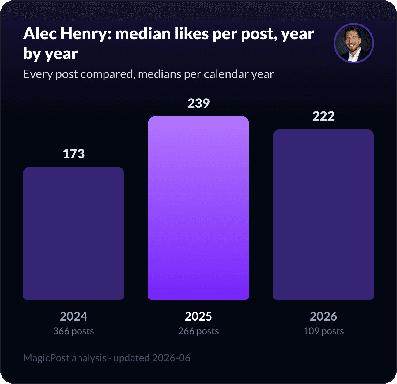 Alec Henry's median likes per post, year by year