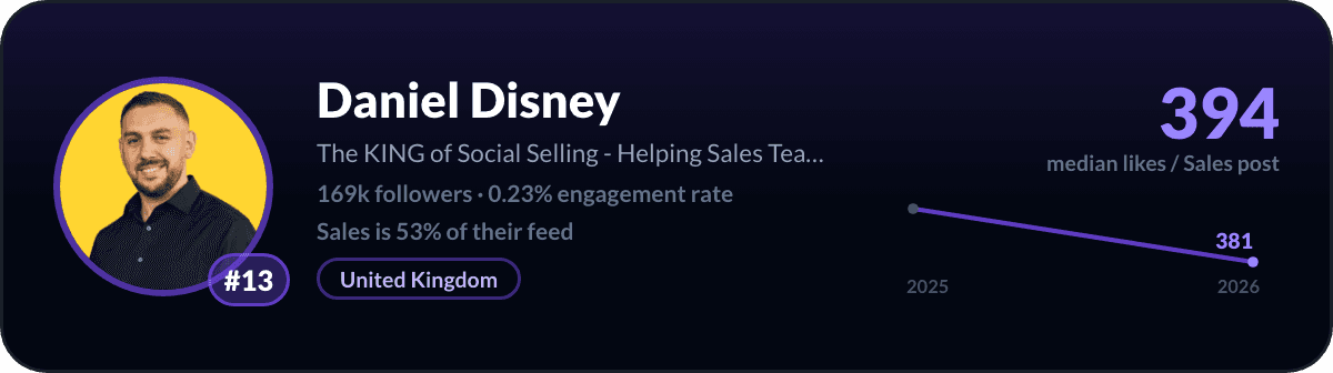 Daniel Disney, LinkedIn-salescreator nr. 13: 394 mediane likes per salespost, 169k volgers