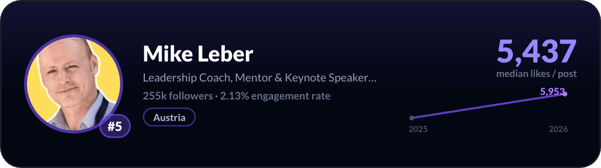 Mike Leber, number 5 LinkedIn creator worldwide: 5,437 median likes per post, 255k followers