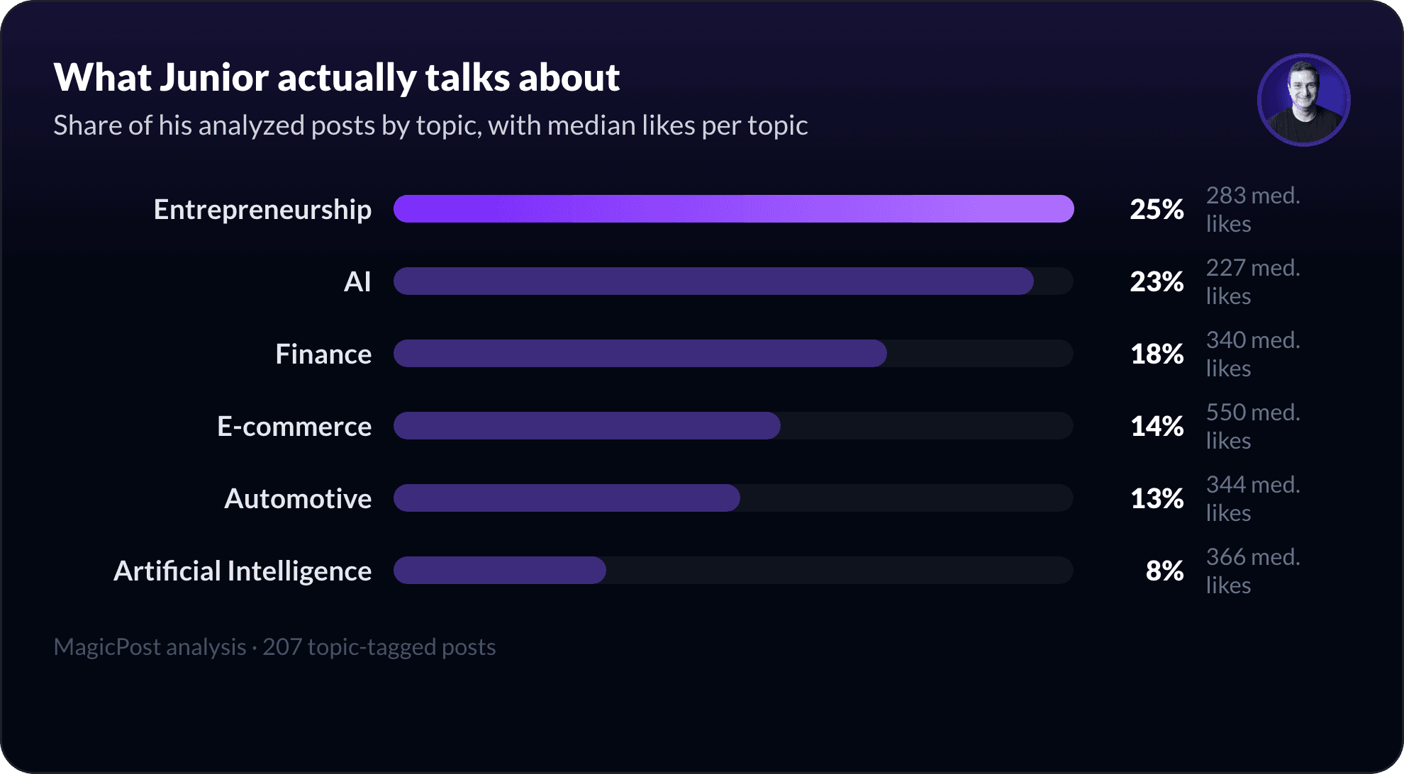 What Junior Borneli talks about on LinkedIn, measured by topic