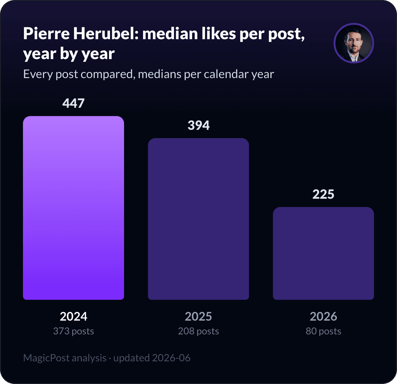 Pierre Herubel's median likes per post, year by year