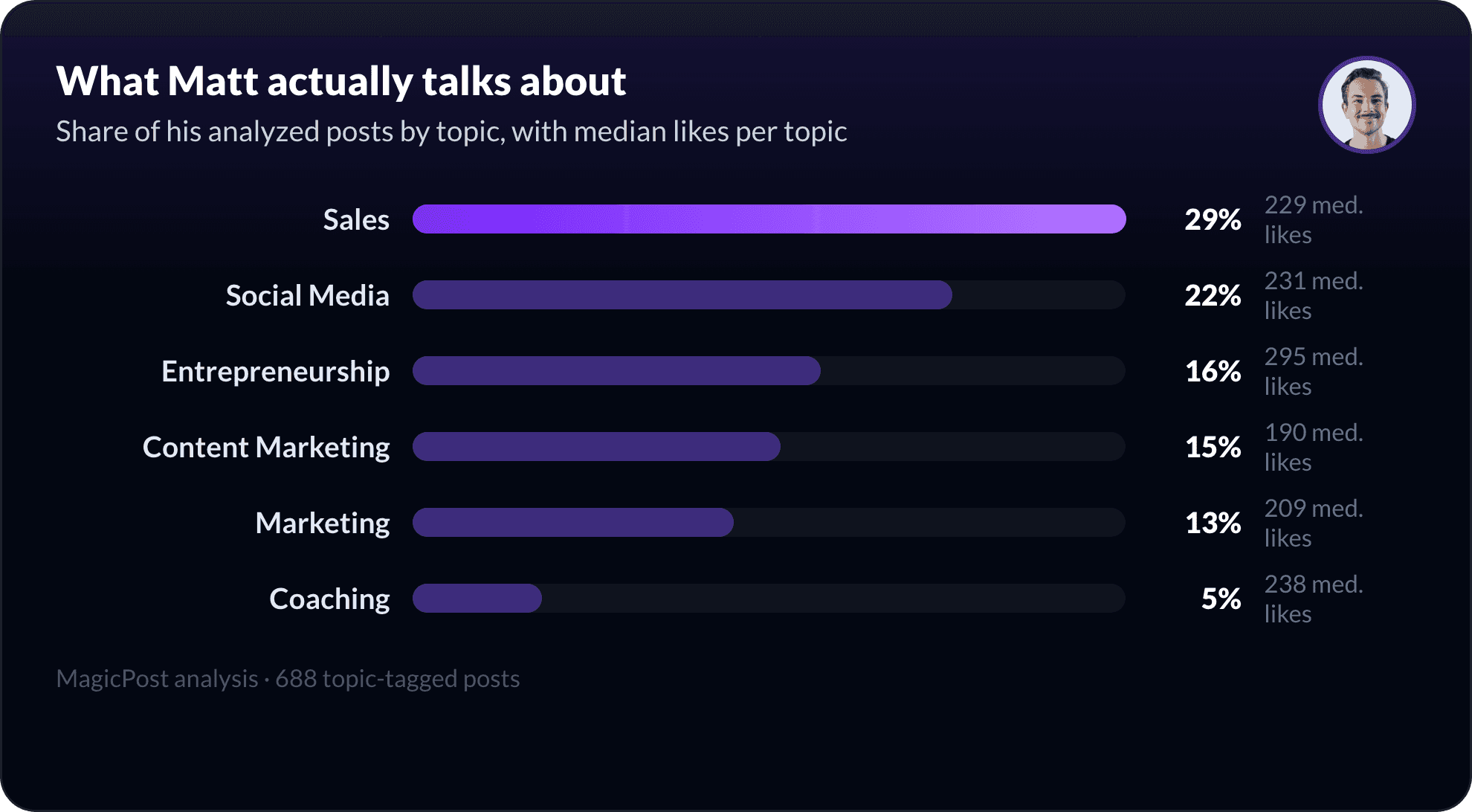 What Matt Lakajev talks about on LinkedIn, measured by topic