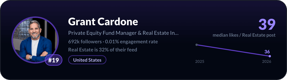 Grant Cardone, nummer 19 van de LinkedIn-vastgoedcreators: 39 mediane likes per vastgoedpost, 692k volgers