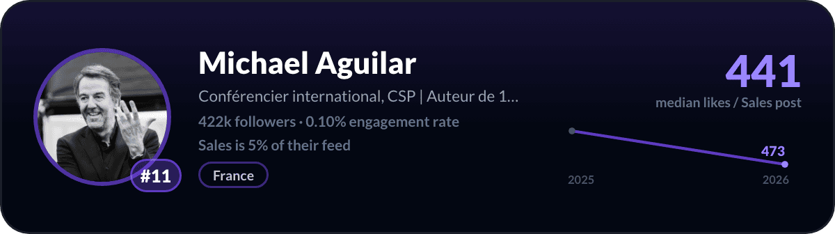 Michael Aguilar, LinkedIn-salescreator nr. 11: 441 mediane likes per salespost, 422k volgers