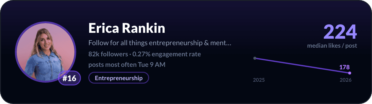 Erica Rankin, number 16 LinkedIn creator in Canada: 224 median likes per post, 82k followers