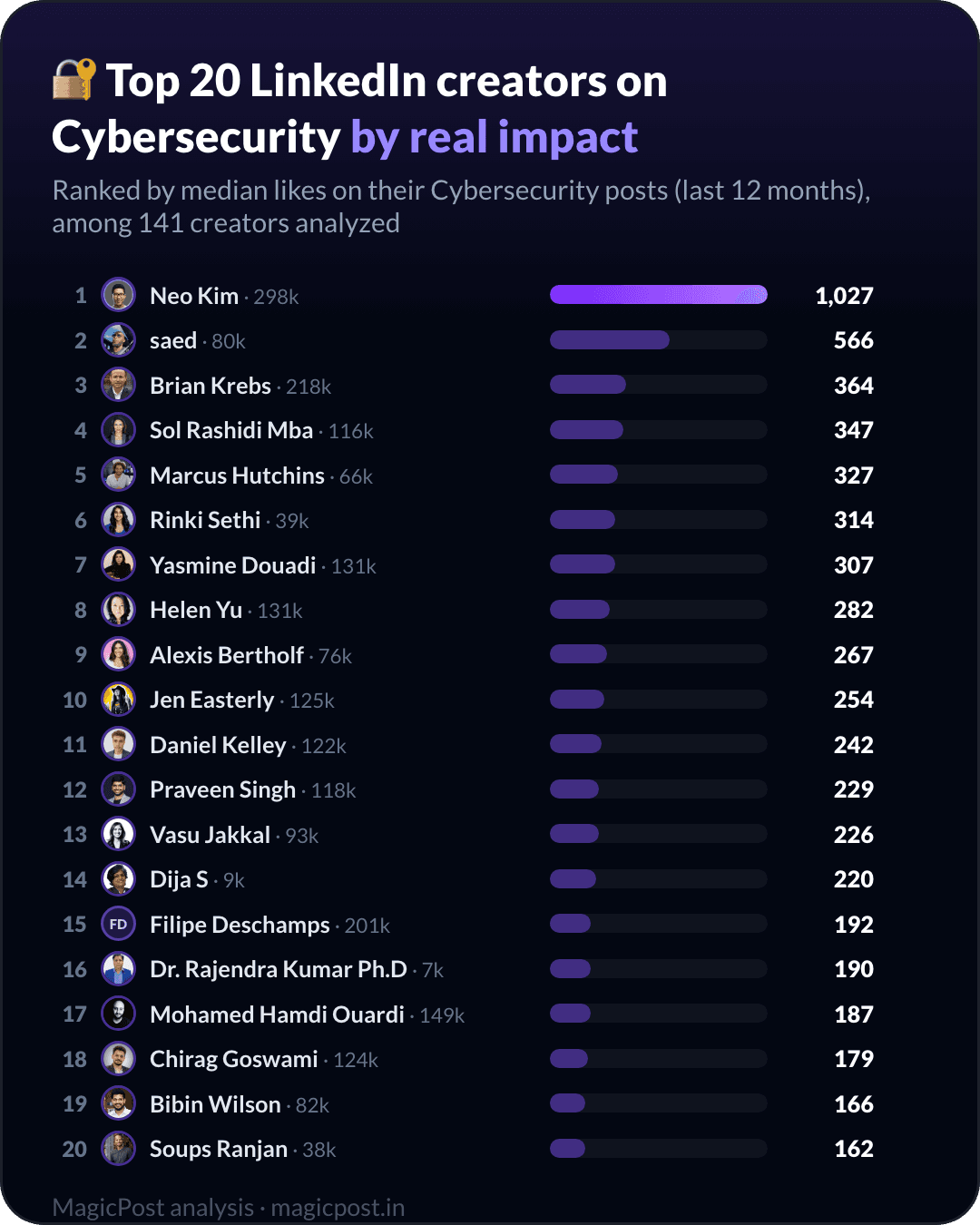 I 20 migliori creator LinkedIn sulla cybersecurity, classificati per impatto reale