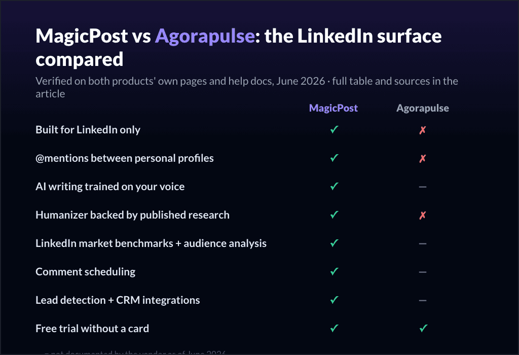 MagicPost vs Agorapulse: the LinkedIn surface compared
