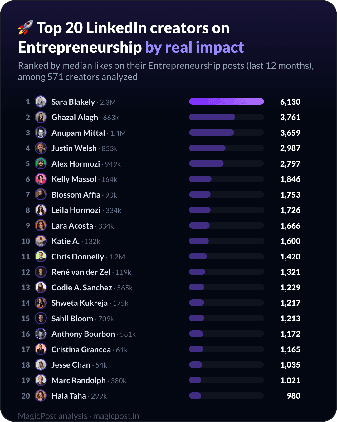 De top 20 LinkedIn-creators over ondernemerschap, gerangschikt op echte impact
