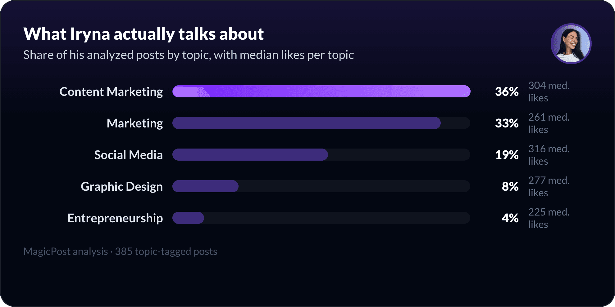 What Iryna Desmarchelier talks about on LinkedIn, measured by topic