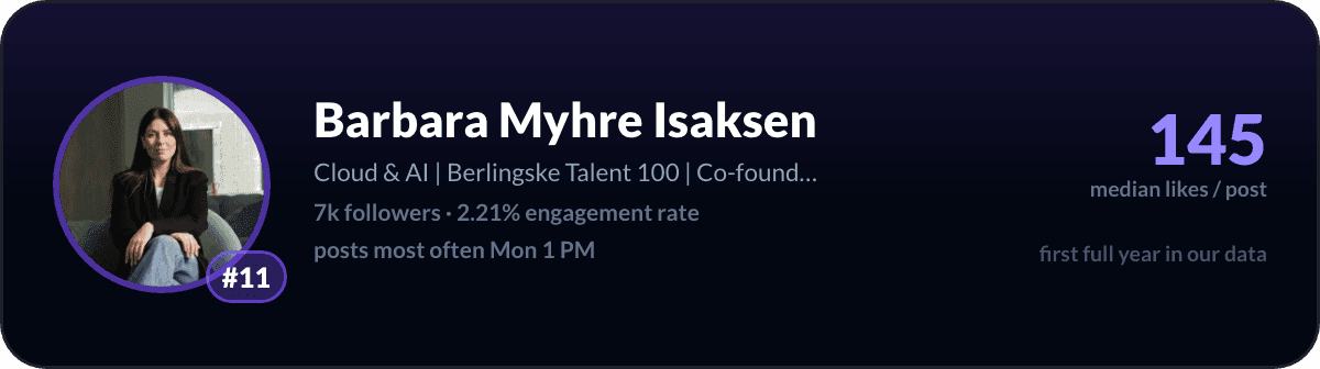 Barbara Myhre Isaksen, number 11 LinkedIn creator in Denmark: 145 median likes per post, 6.5k followers