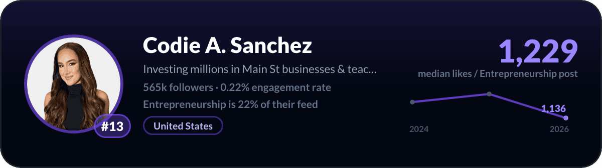 Codie A. Sanchez, LinkedIn-ondernemerschapcreator nummer 13: 1.229 mediane likes per post over ondernemerschap, 565k volgers