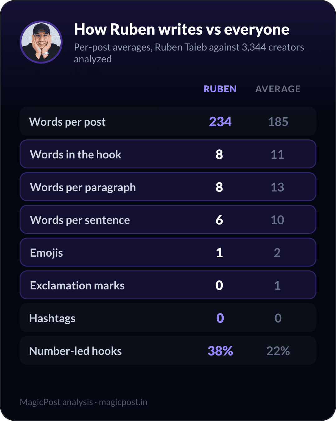 How Ruben Taieb writes versus the average creator, measured