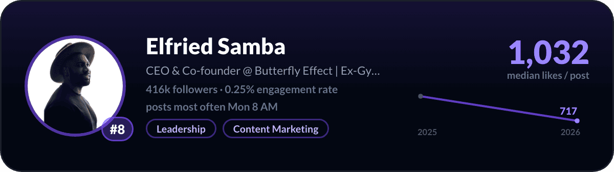 Elfried Samba, number 8 LinkedIn creator in the United Kingdom: 1,032 median likes per post, 416k followers