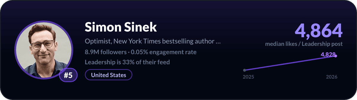 Simon Sinek, LinkedIn-leiderschapscreator nummer 5: 4.864 mediane likes per leiderschapspost, 8,9 mln volgers