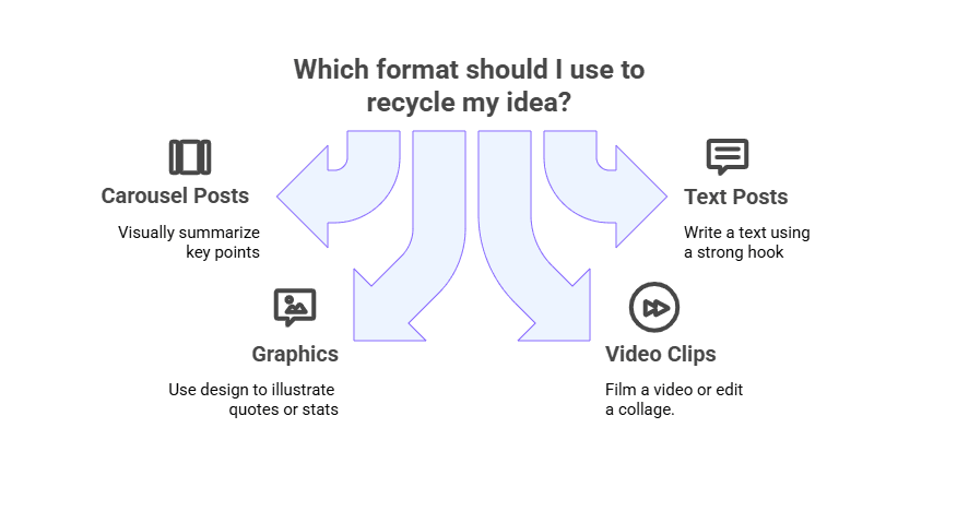 repurposing linkedin post